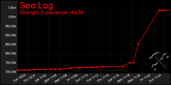 Last 31 Days Graph of See Log