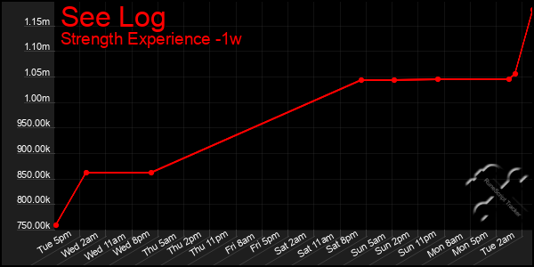 Last 7 Days Graph of See Log