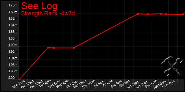 Last 31 Days Graph of See Log