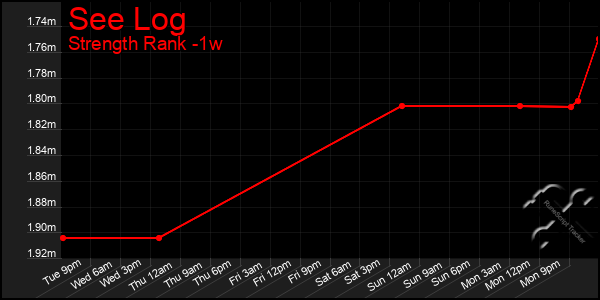 Last 7 Days Graph of See Log