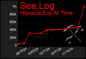 Total Graph of See Log