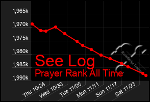 Total Graph of See Log