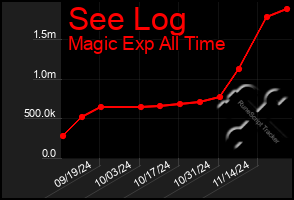 Total Graph of See Log