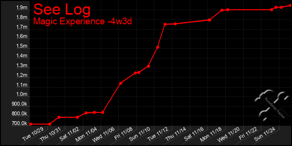 Last 31 Days Graph of See Log