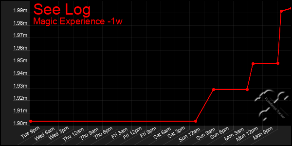 Last 7 Days Graph of See Log