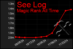 Total Graph of See Log