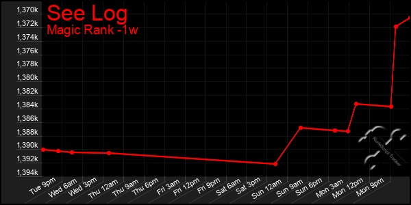 Last 7 Days Graph of See Log