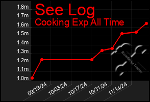 Total Graph of See Log