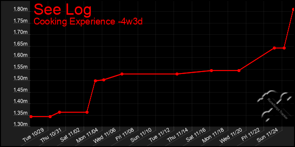 Last 31 Days Graph of See Log