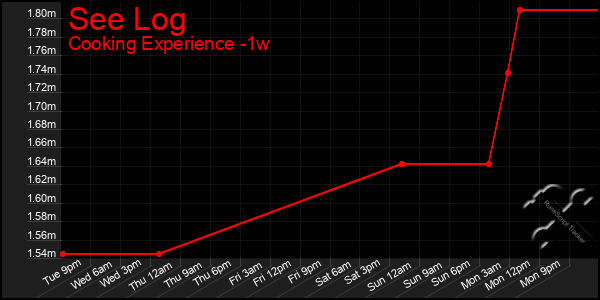 Last 7 Days Graph of See Log