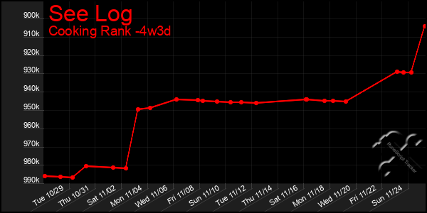 Last 31 Days Graph of See Log