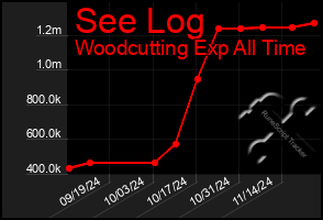 Total Graph of See Log