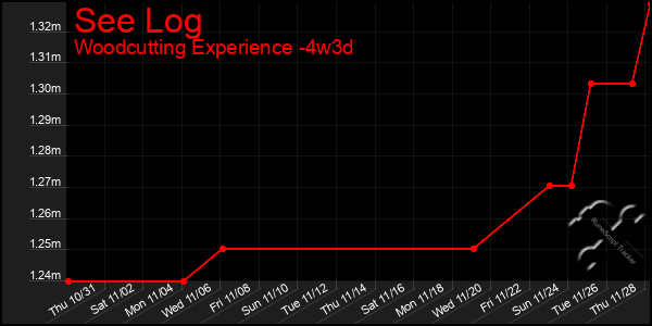 Last 31 Days Graph of See Log