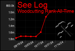 Total Graph of See Log