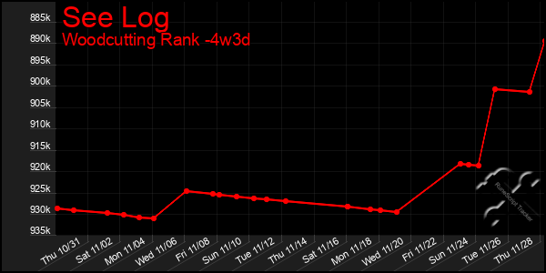 Last 31 Days Graph of See Log