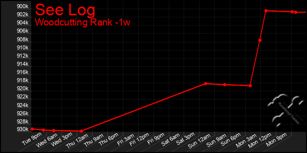 Last 7 Days Graph of See Log