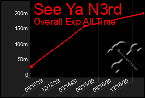 Total Graph of See Ya N3rd