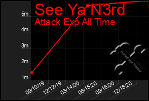 Total Graph of See Ya N3rd