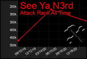 Total Graph of See Ya N3rd