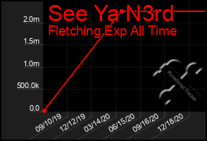 Total Graph of See Ya N3rd