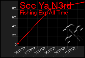 Total Graph of See Ya N3rd