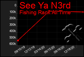 Total Graph of See Ya N3rd