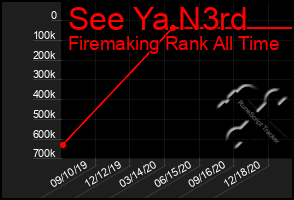 Total Graph of See Ya N3rd