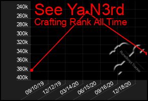 Total Graph of See Ya N3rd