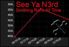 Total Graph of See Ya N3rd