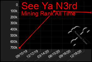 Total Graph of See Ya N3rd