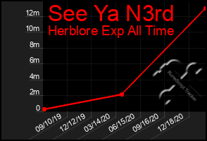 Total Graph of See Ya N3rd