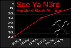 Total Graph of See Ya N3rd