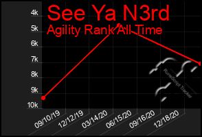 Total Graph of See Ya N3rd