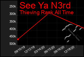 Total Graph of See Ya N3rd