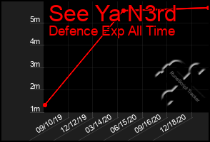 Total Graph of See Ya N3rd