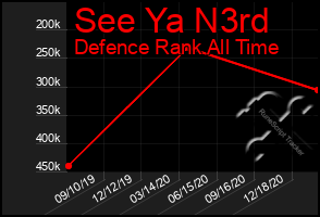 Total Graph of See Ya N3rd