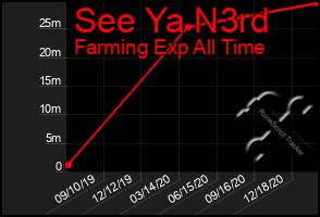 Total Graph of See Ya N3rd