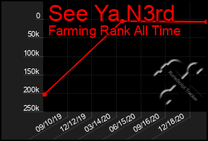 Total Graph of See Ya N3rd