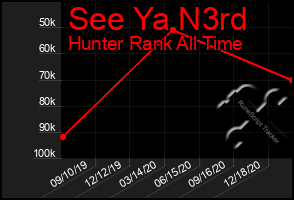 Total Graph of See Ya N3rd