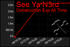 Total Graph of See Ya N3rd