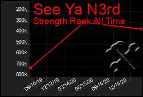 Total Graph of See Ya N3rd