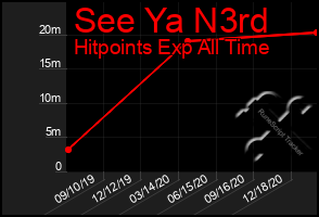 Total Graph of See Ya N3rd