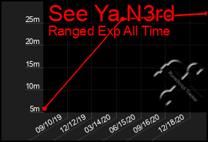 Total Graph of See Ya N3rd