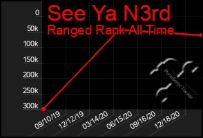 Total Graph of See Ya N3rd