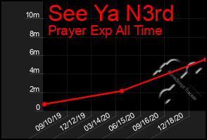 Total Graph of See Ya N3rd