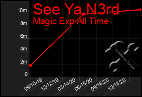 Total Graph of See Ya N3rd