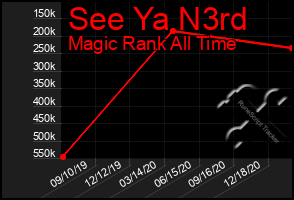 Total Graph of See Ya N3rd