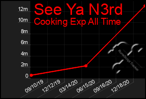 Total Graph of See Ya N3rd