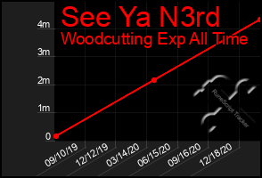 Total Graph of See Ya N3rd