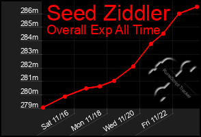 Total Graph of Seed Ziddler